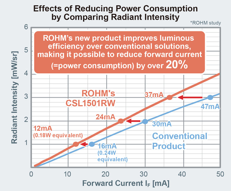 ROHM étend sa gamme PICOLED miniature : LED à infrarouges à économies d’énergie pour applications VR/MR/AR